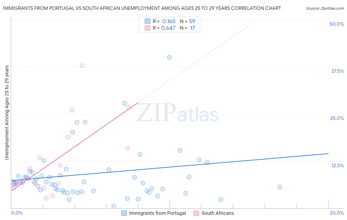 Immigrants from Portugal vs South African Unemployment Among Ages 25 to 29 years