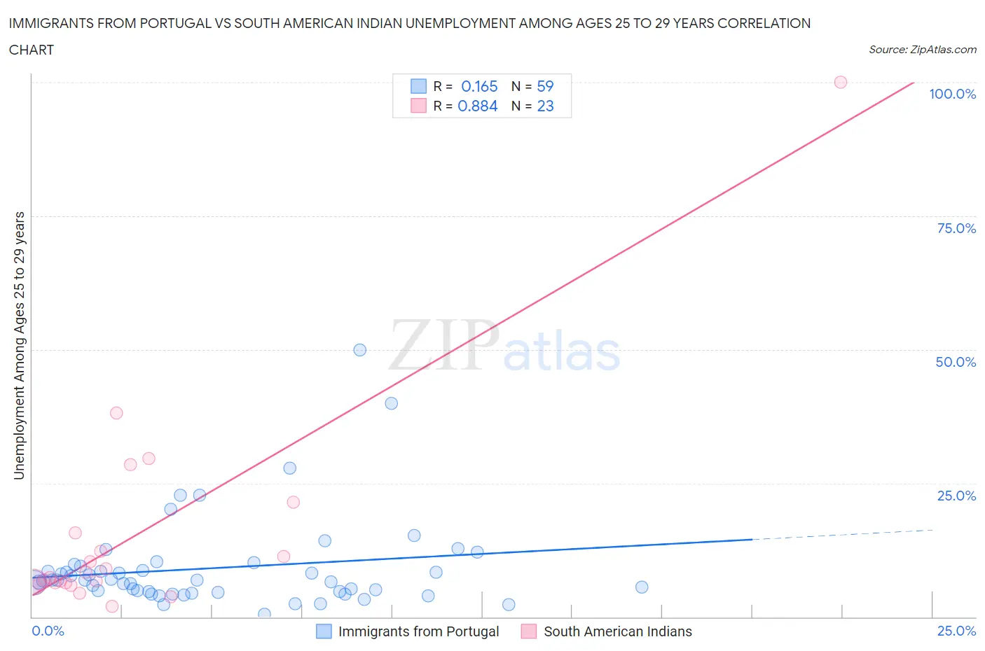 Immigrants from Portugal vs South American Indian Unemployment Among Ages 25 to 29 years