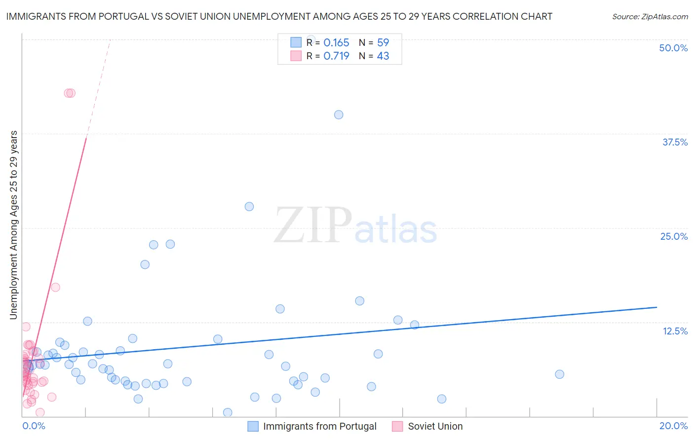 Immigrants from Portugal vs Soviet Union Unemployment Among Ages 25 to 29 years