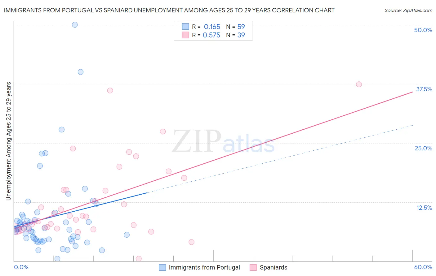 Immigrants from Portugal vs Spaniard Unemployment Among Ages 25 to 29 years