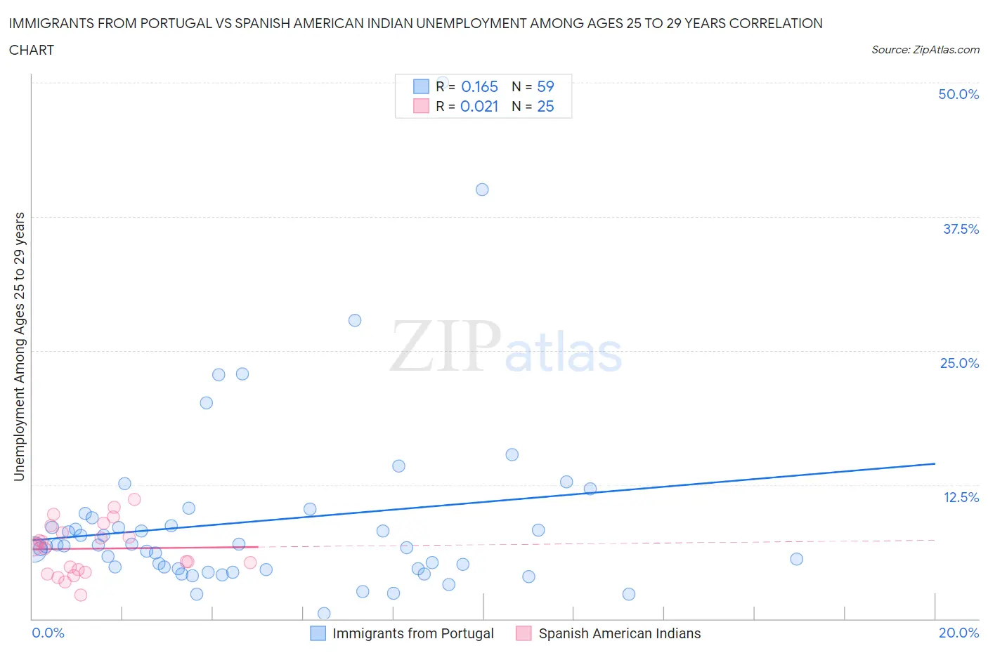Immigrants from Portugal vs Spanish American Indian Unemployment Among Ages 25 to 29 years