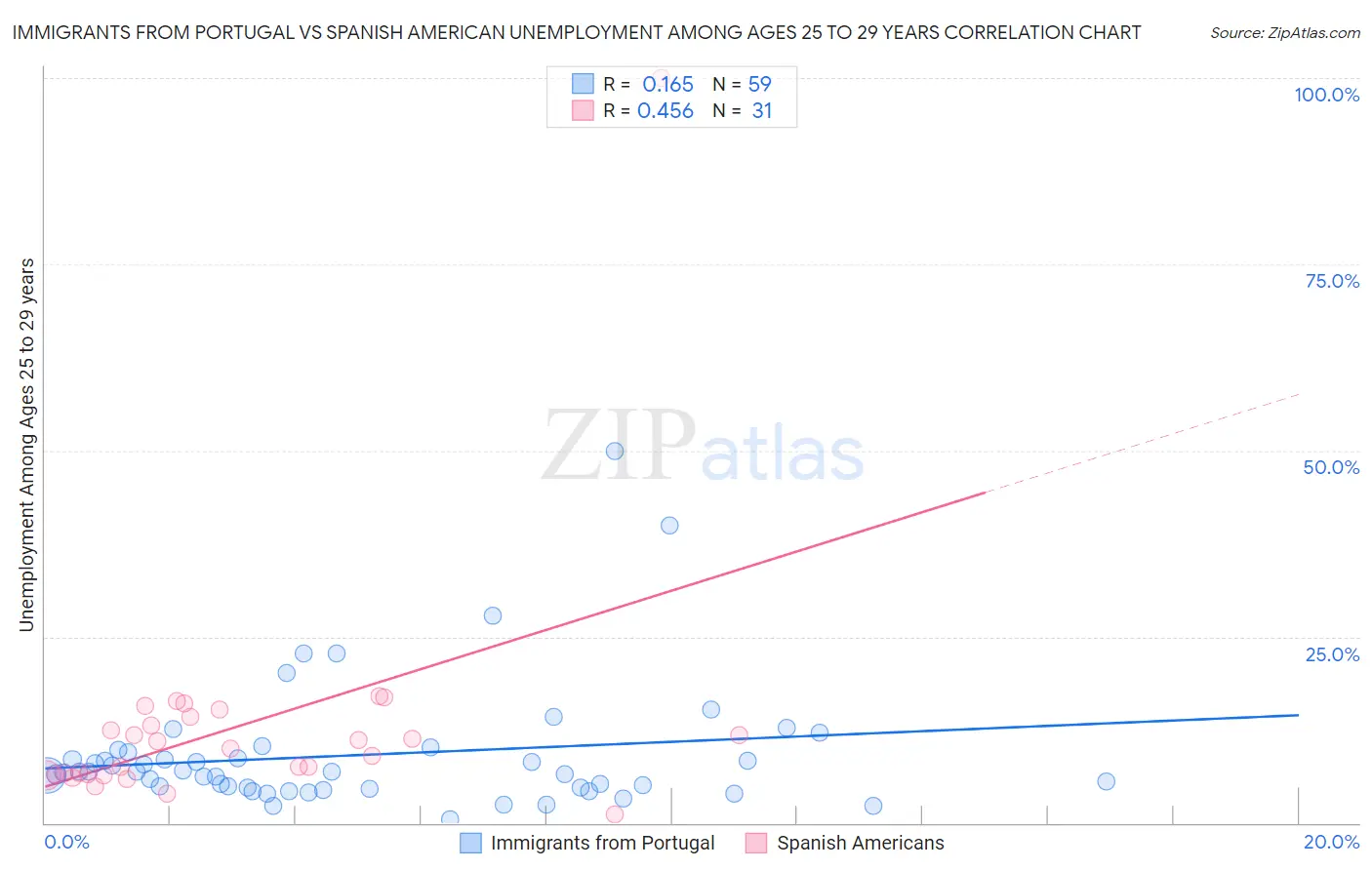 Immigrants from Portugal vs Spanish American Unemployment Among Ages 25 to 29 years