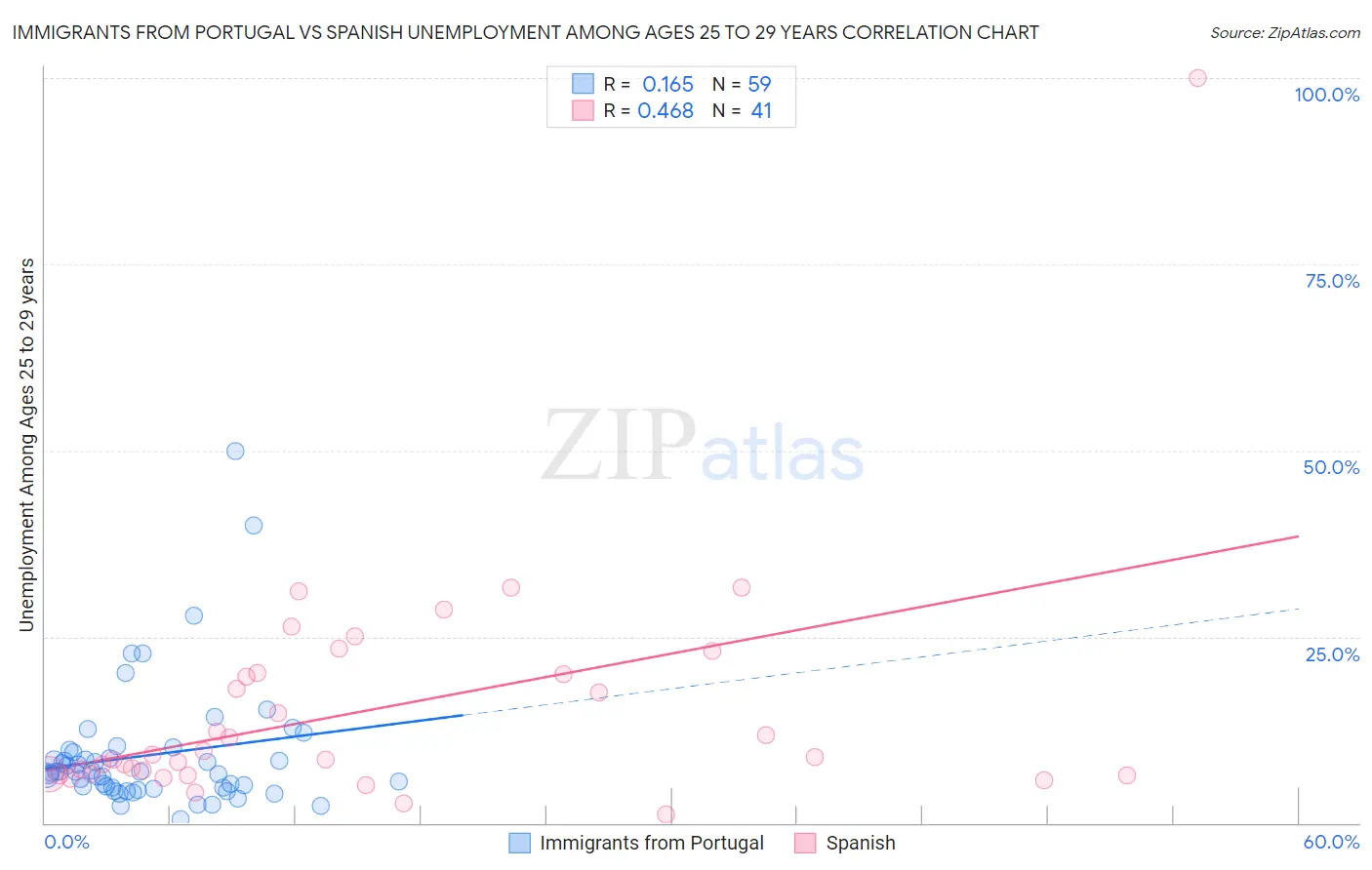 Immigrants from Portugal vs Spanish Unemployment Among Ages 25 to 29 years