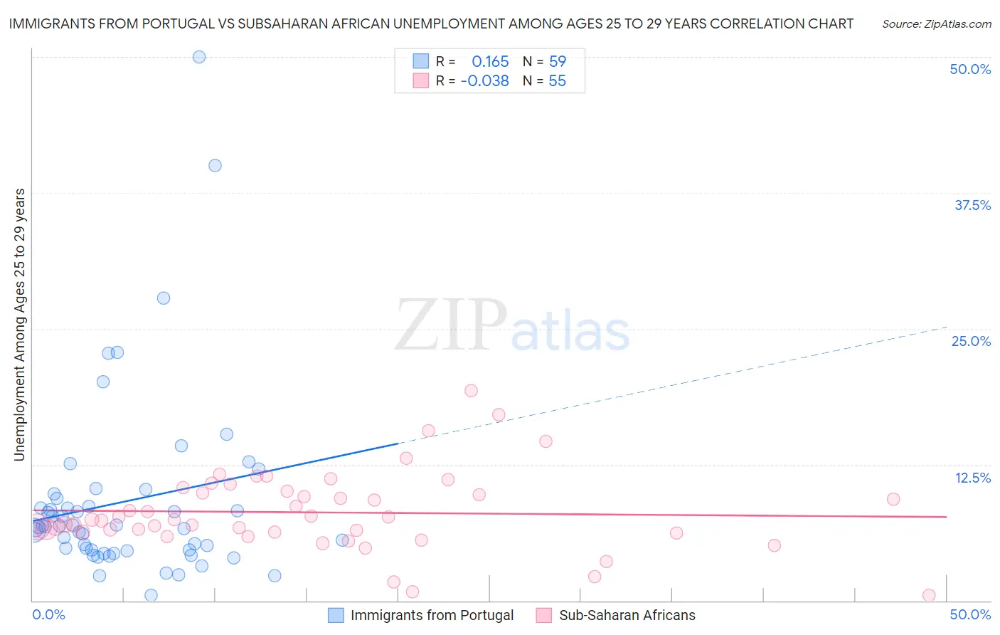 Immigrants from Portugal vs Subsaharan African Unemployment Among Ages 25 to 29 years