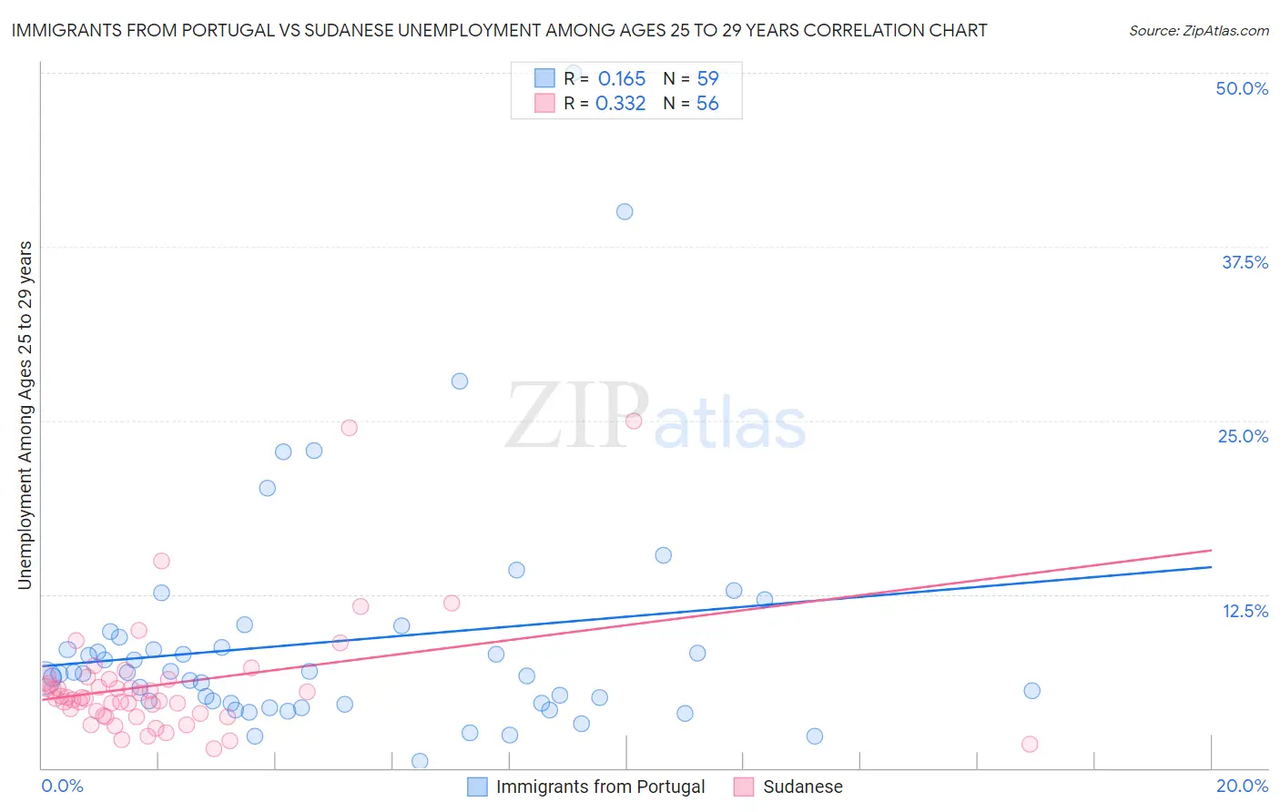 Immigrants from Portugal vs Sudanese Unemployment Among Ages 25 to 29 years
