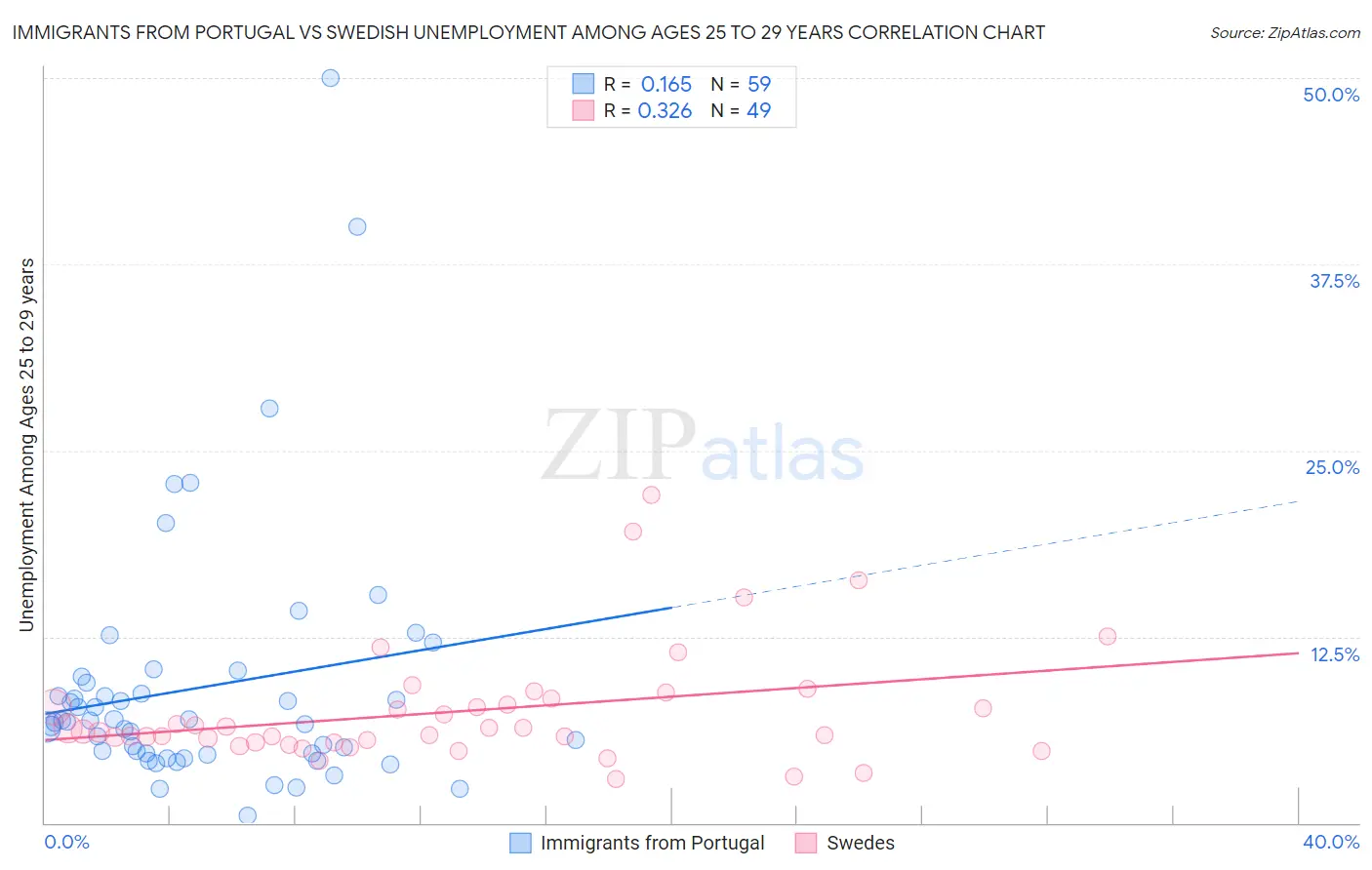 Immigrants from Portugal vs Swedish Unemployment Among Ages 25 to 29 years
