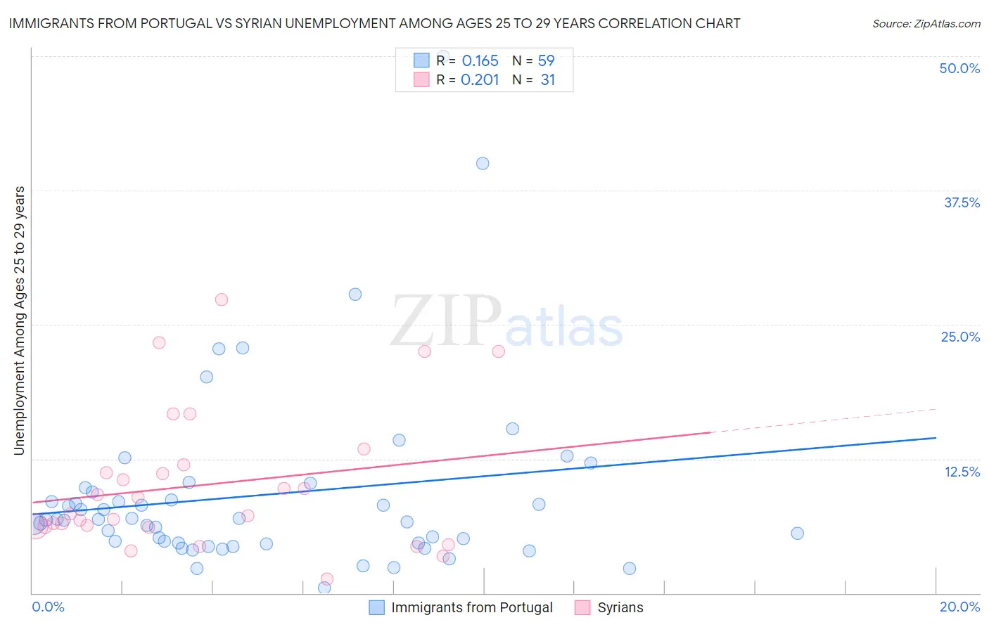 Immigrants from Portugal vs Syrian Unemployment Among Ages 25 to 29 years