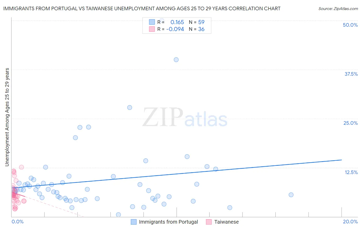 Immigrants from Portugal vs Taiwanese Unemployment Among Ages 25 to 29 years