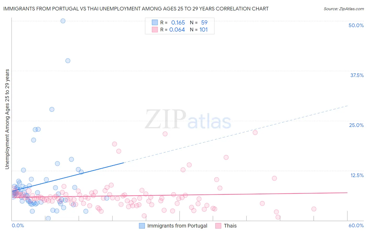 Immigrants from Portugal vs Thai Unemployment Among Ages 25 to 29 years