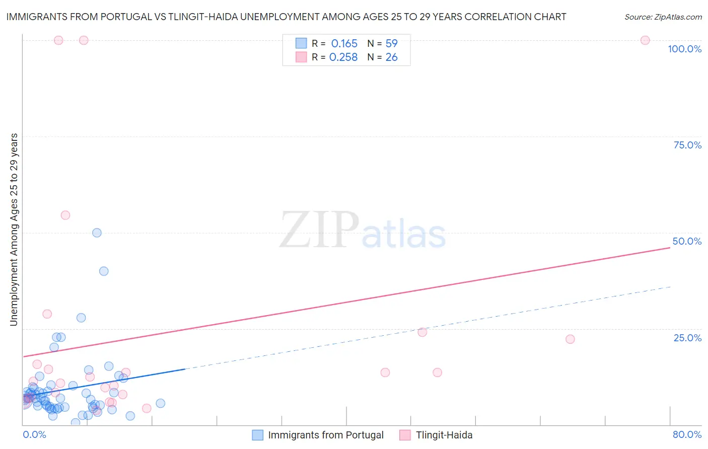 Immigrants from Portugal vs Tlingit-Haida Unemployment Among Ages 25 to 29 years