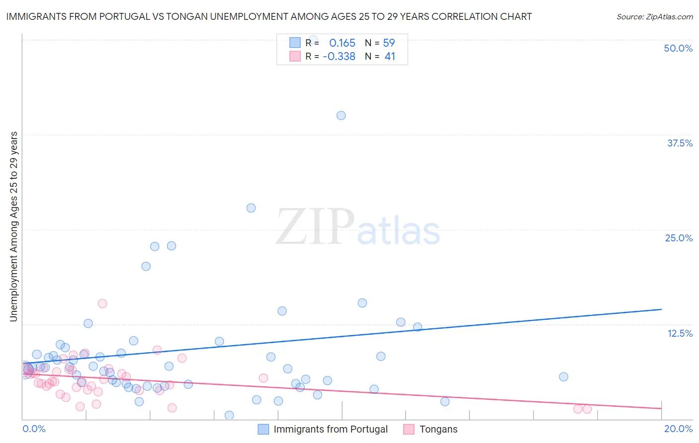 Immigrants from Portugal vs Tongan Unemployment Among Ages 25 to 29 years
