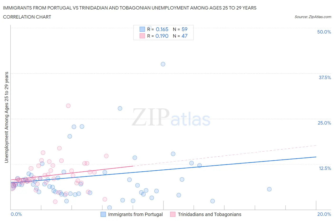 Immigrants from Portugal vs Trinidadian and Tobagonian Unemployment Among Ages 25 to 29 years