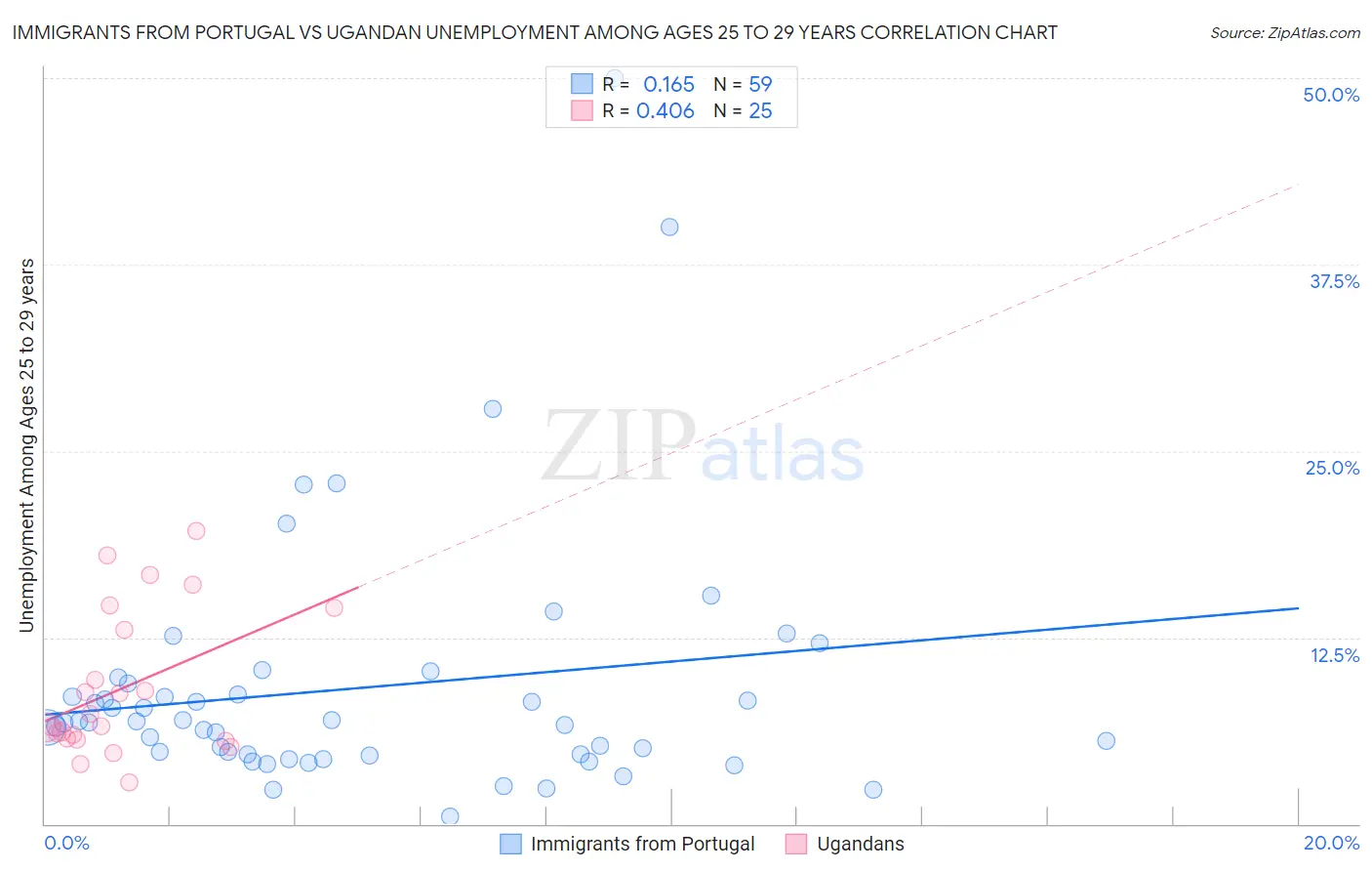 Immigrants from Portugal vs Ugandan Unemployment Among Ages 25 to 29 years