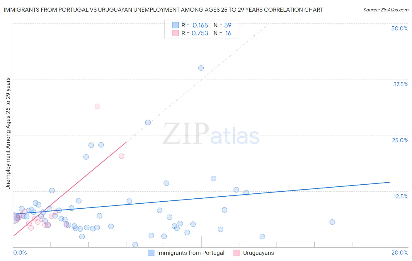 Immigrants from Portugal vs Uruguayan Unemployment Among Ages 25 to 29 years