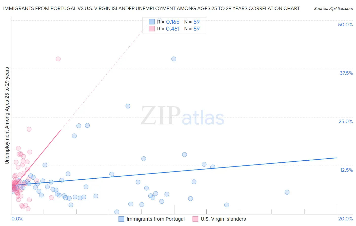 Immigrants from Portugal vs U.S. Virgin Islander Unemployment Among Ages 25 to 29 years