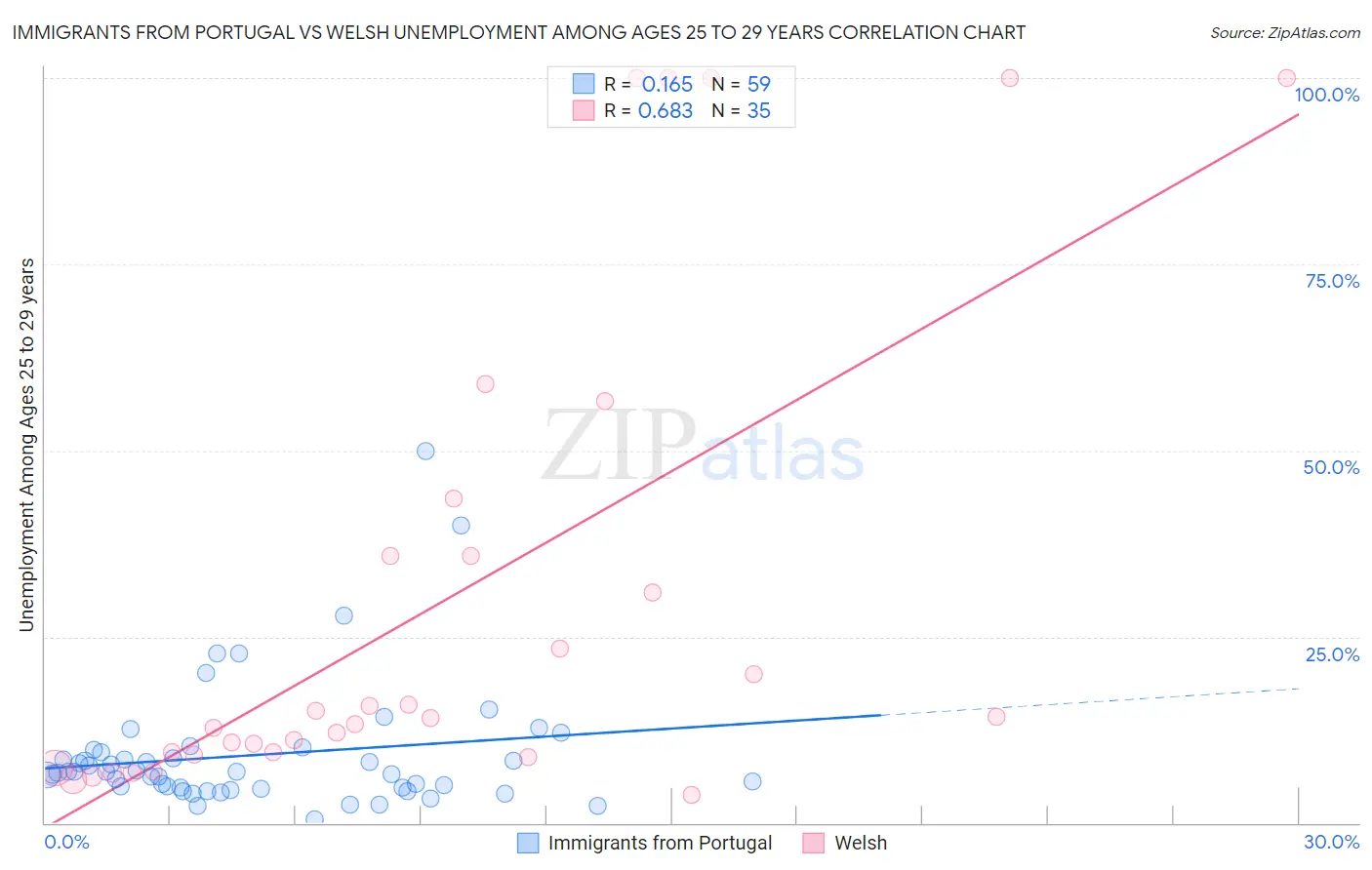 Immigrants from Portugal vs Welsh Unemployment Among Ages 25 to 29 years