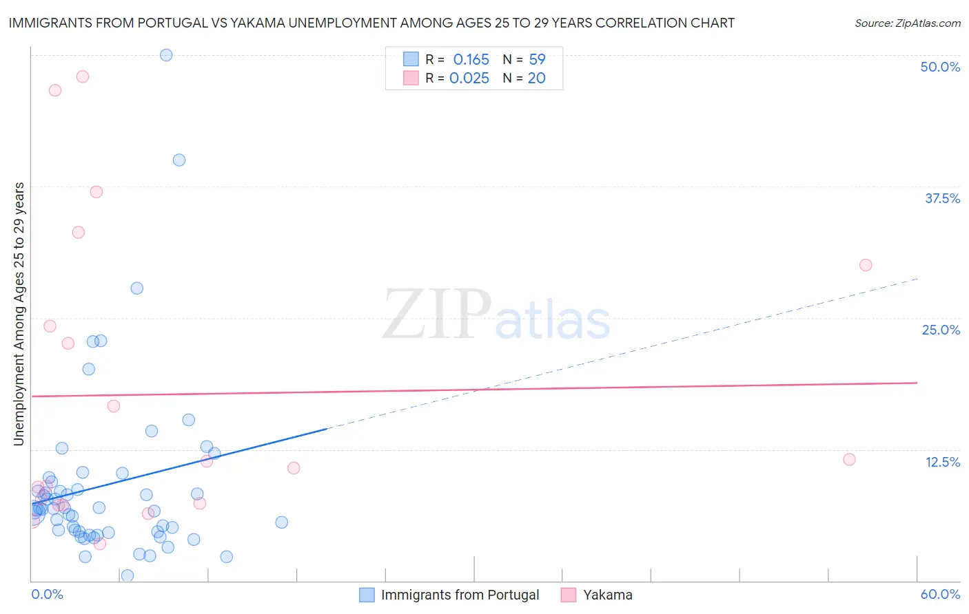 Immigrants from Portugal vs Yakama Unemployment Among Ages 25 to 29 years