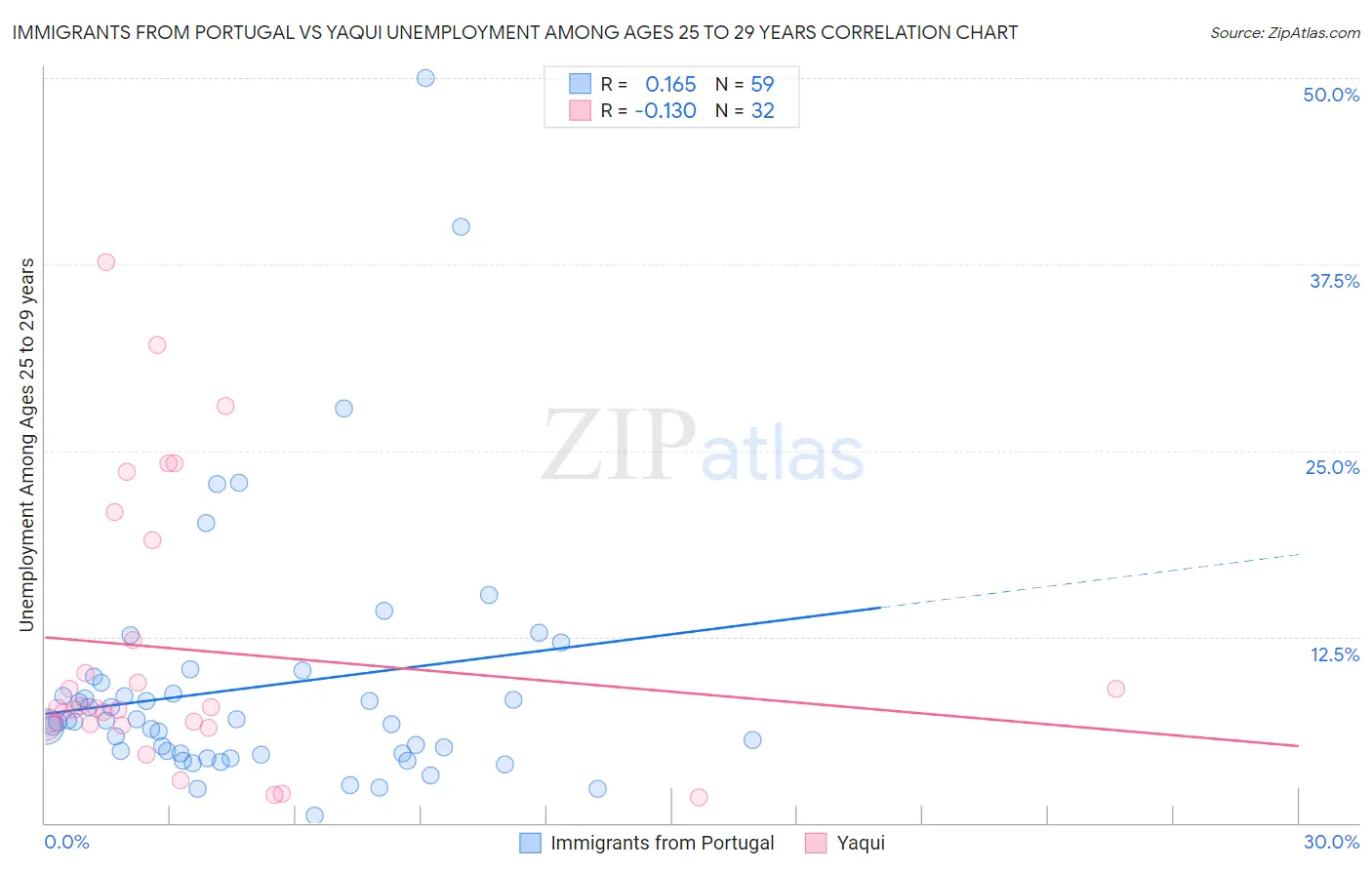 Immigrants from Portugal vs Yaqui Unemployment Among Ages 25 to 29 years