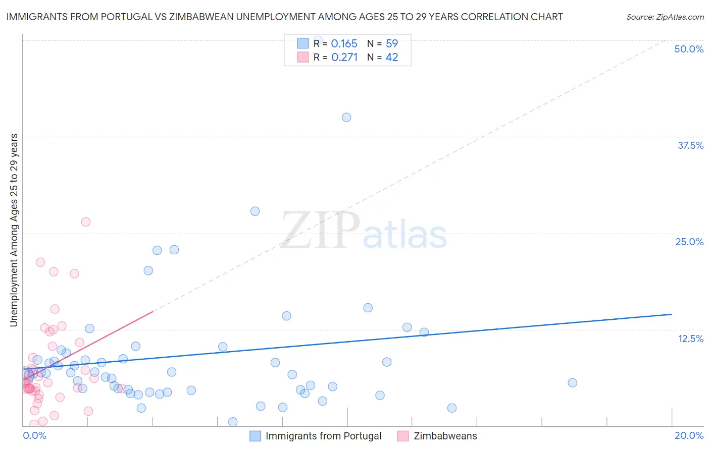 Immigrants from Portugal vs Zimbabwean Unemployment Among Ages 25 to 29 years