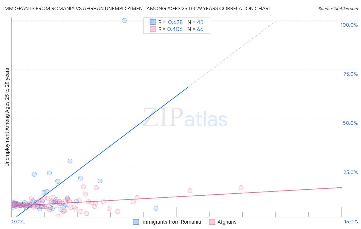 Immigrants from Romania vs Afghan Unemployment Among Ages 25 to 29 years