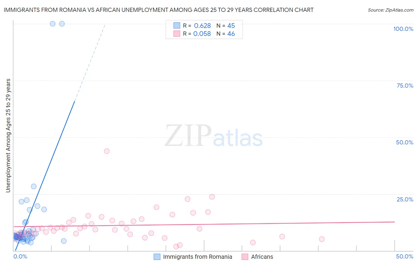 Immigrants from Romania vs African Unemployment Among Ages 25 to 29 years