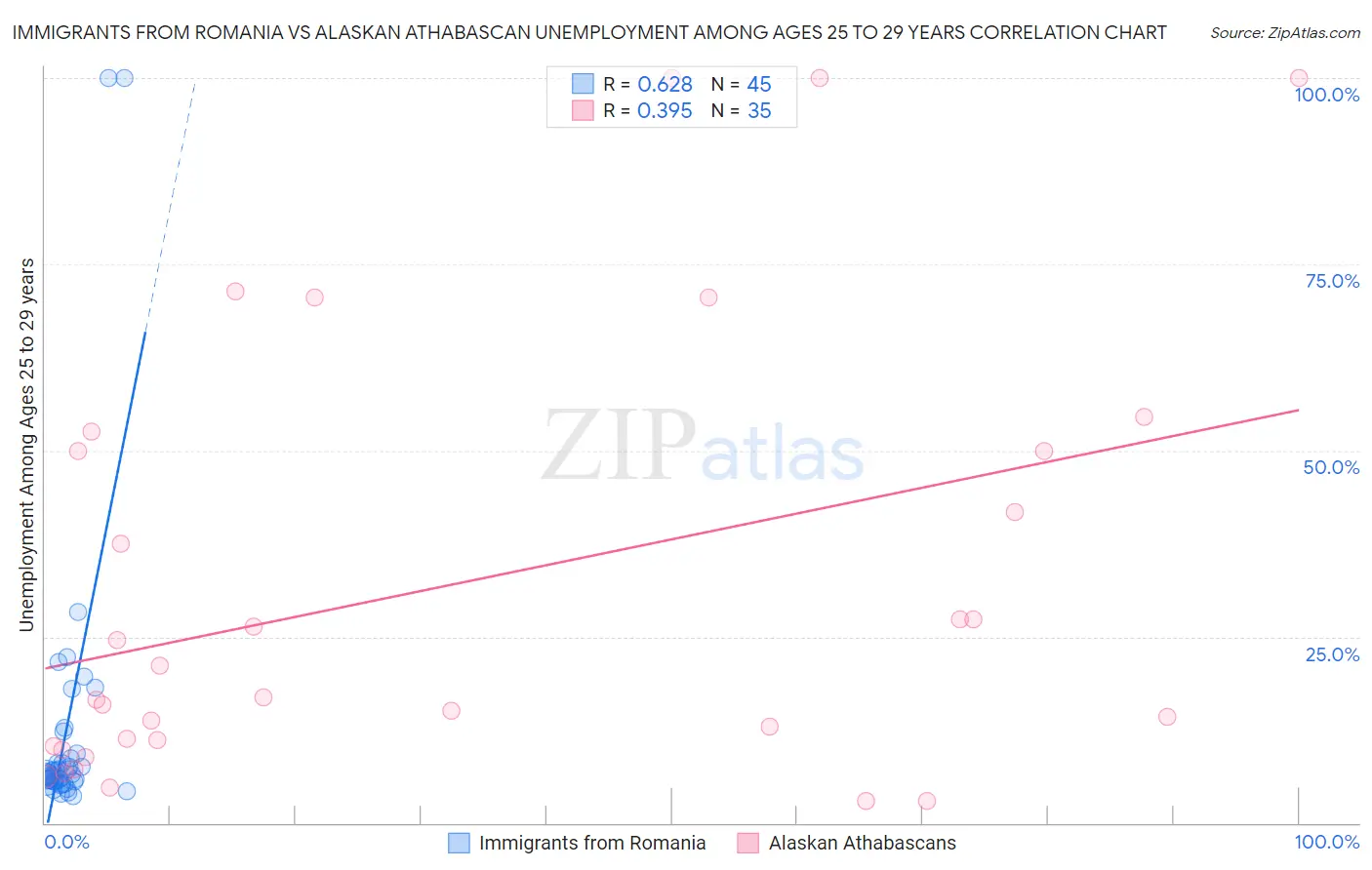 Immigrants from Romania vs Alaskan Athabascan Unemployment Among Ages 25 to 29 years