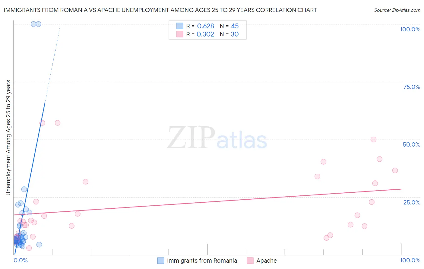 Immigrants from Romania vs Apache Unemployment Among Ages 25 to 29 years