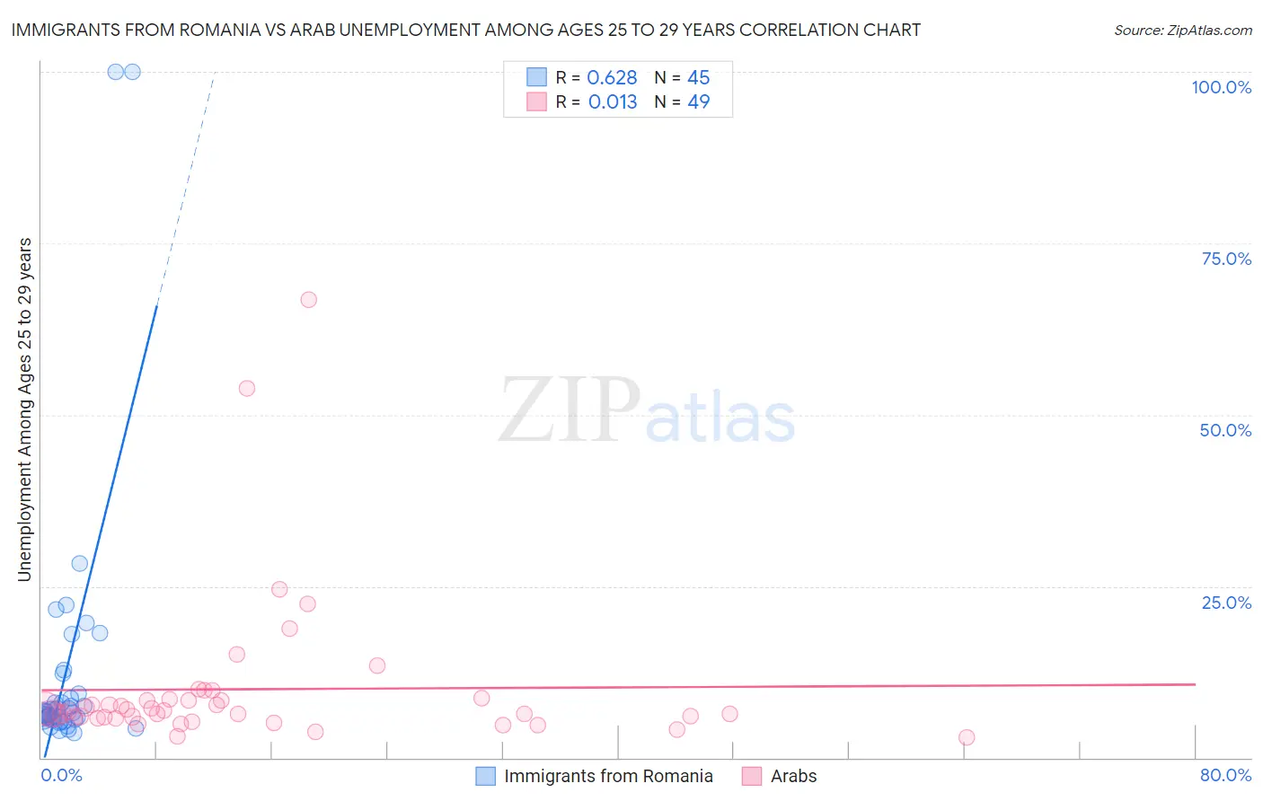 Immigrants from Romania vs Arab Unemployment Among Ages 25 to 29 years