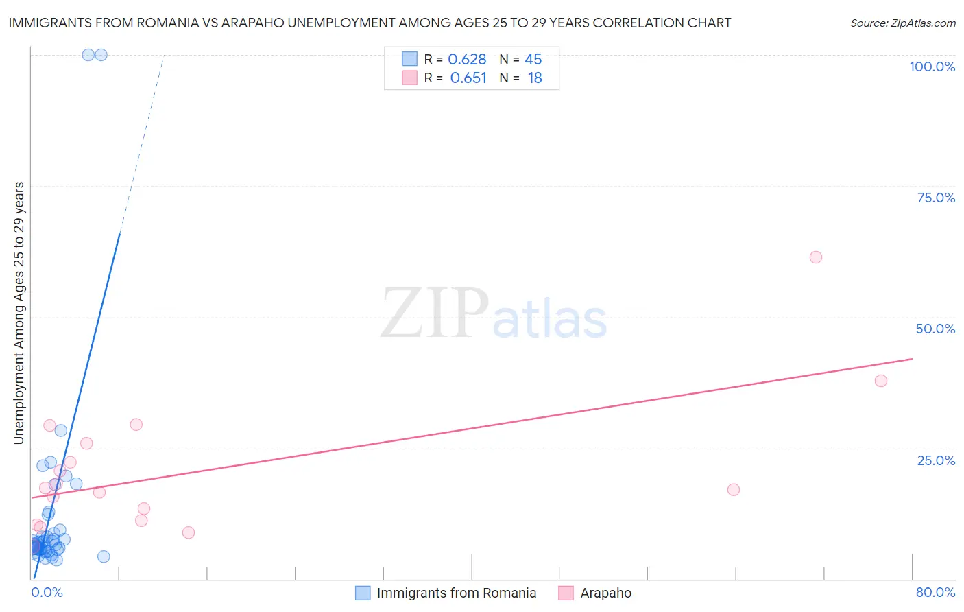 Immigrants from Romania vs Arapaho Unemployment Among Ages 25 to 29 years