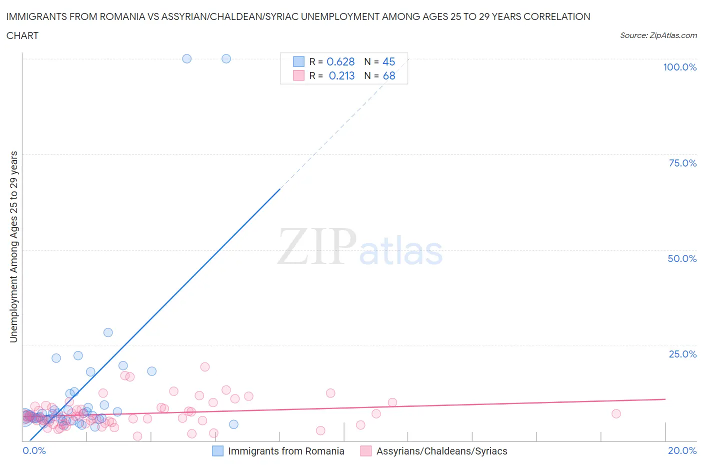 Immigrants from Romania vs Assyrian/Chaldean/Syriac Unemployment Among Ages 25 to 29 years