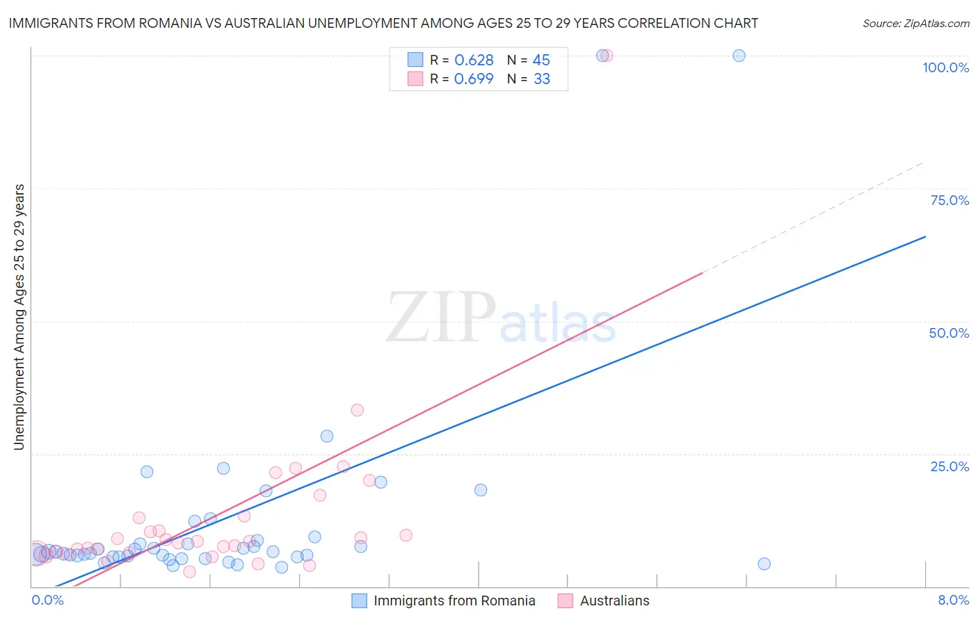 Immigrants from Romania vs Australian Unemployment Among Ages 25 to 29 years