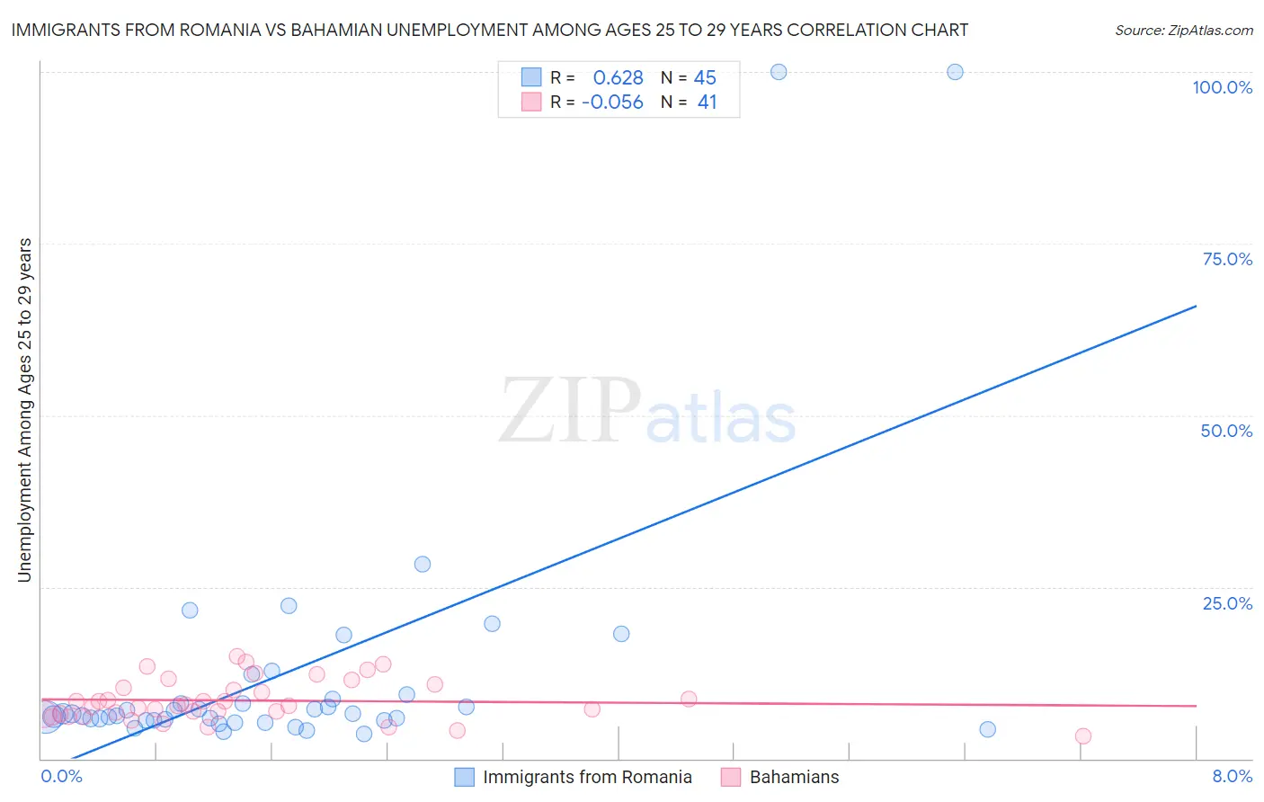 Immigrants from Romania vs Bahamian Unemployment Among Ages 25 to 29 years