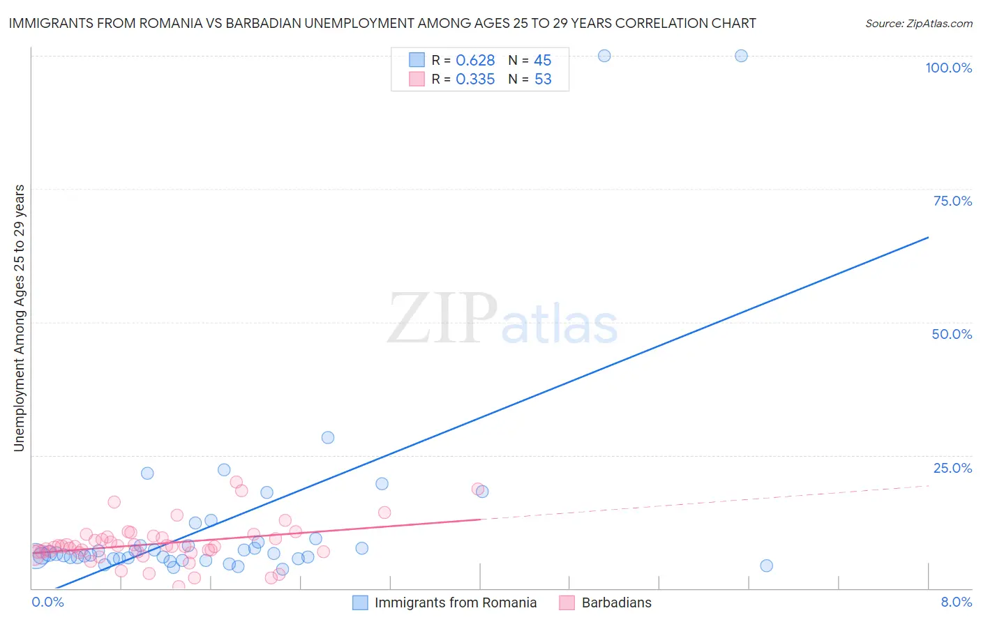 Immigrants from Romania vs Barbadian Unemployment Among Ages 25 to 29 years