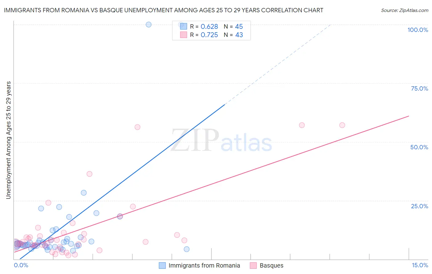 Immigrants from Romania vs Basque Unemployment Among Ages 25 to 29 years