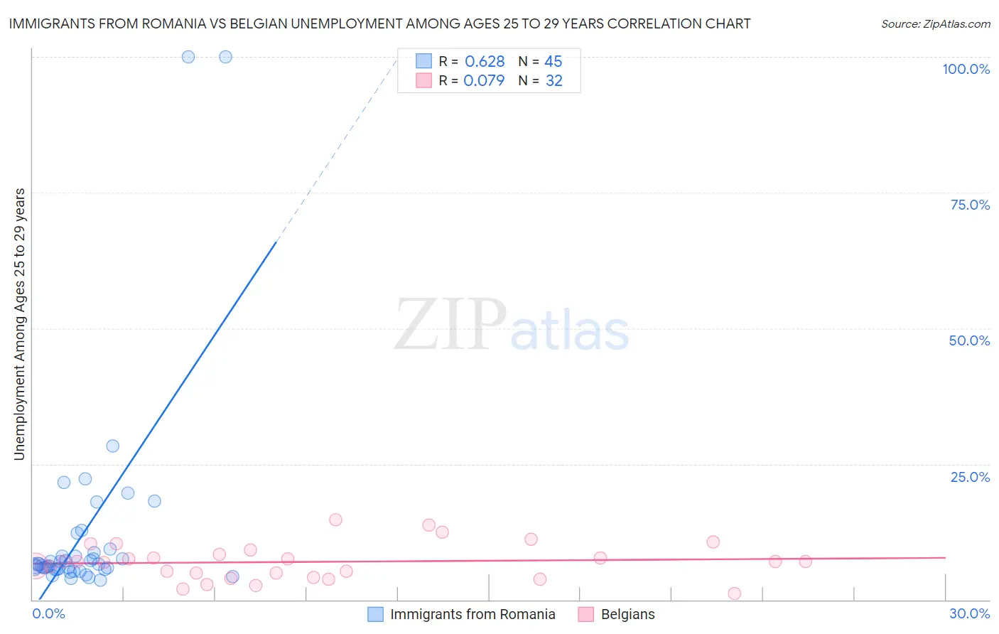 Immigrants from Romania vs Belgian Unemployment Among Ages 25 to 29 years