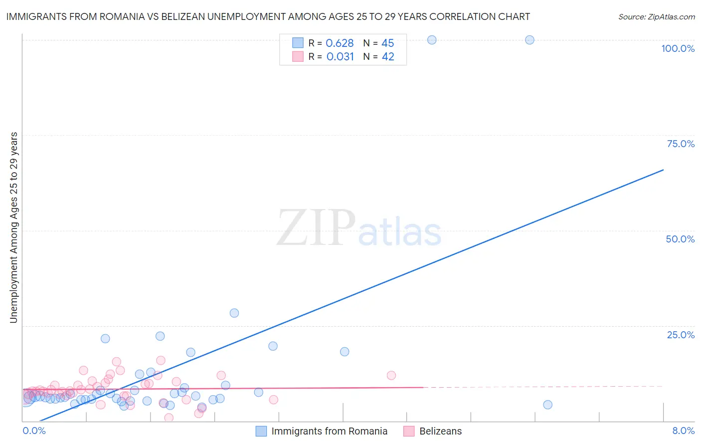 Immigrants from Romania vs Belizean Unemployment Among Ages 25 to 29 years