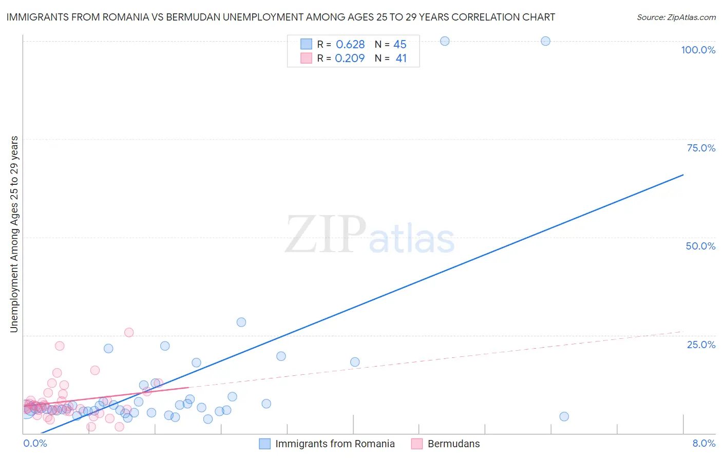 Immigrants from Romania vs Bermudan Unemployment Among Ages 25 to 29 years