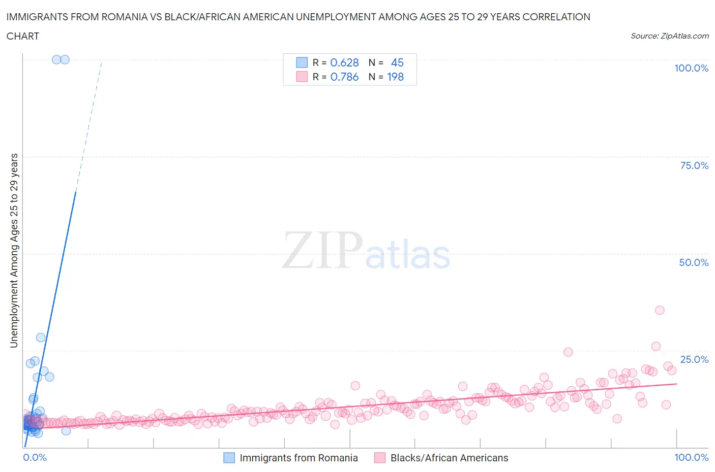 Immigrants from Romania vs Black/African American Unemployment Among Ages 25 to 29 years