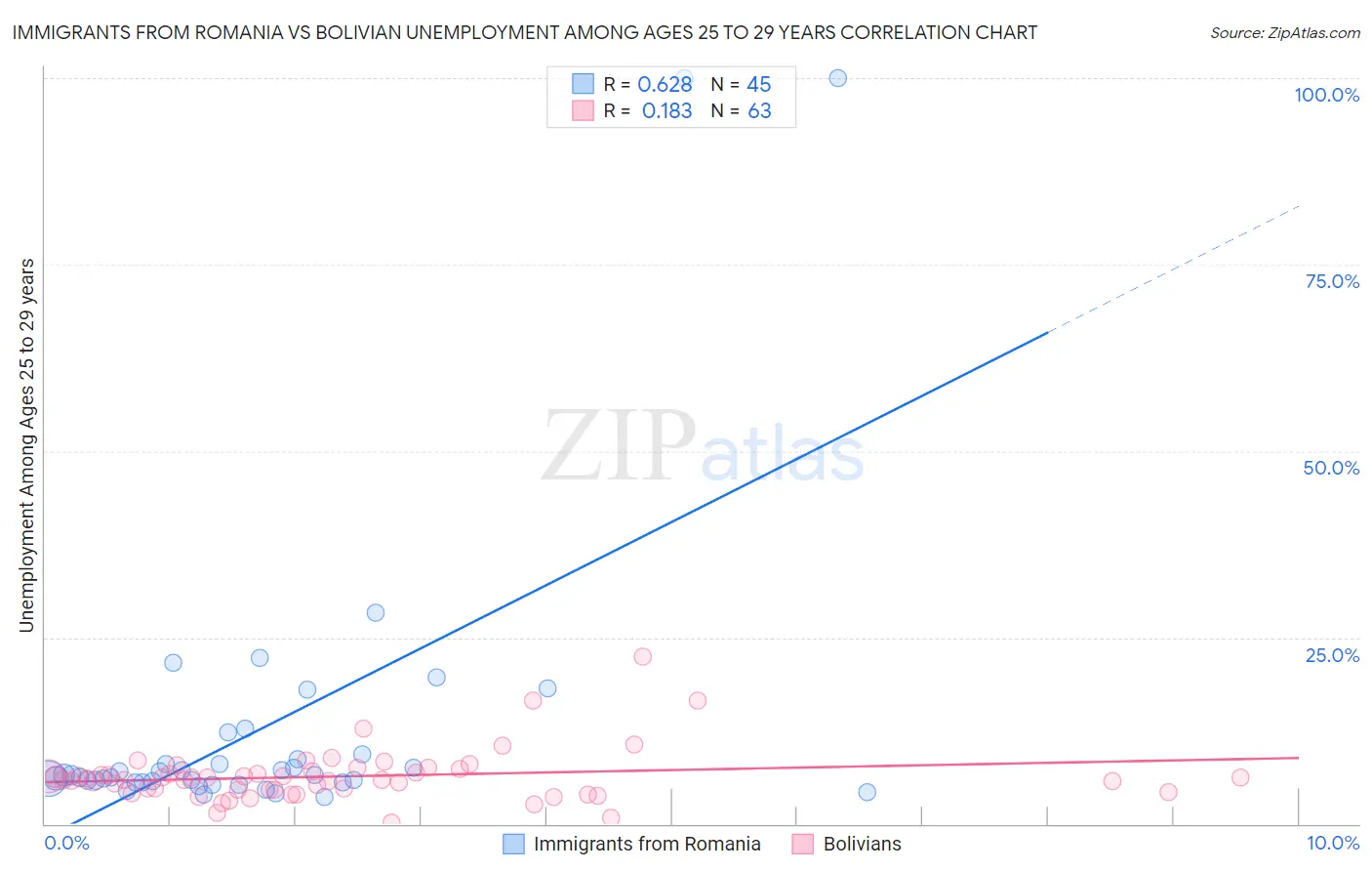 Immigrants from Romania vs Bolivian Unemployment Among Ages 25 to 29 years