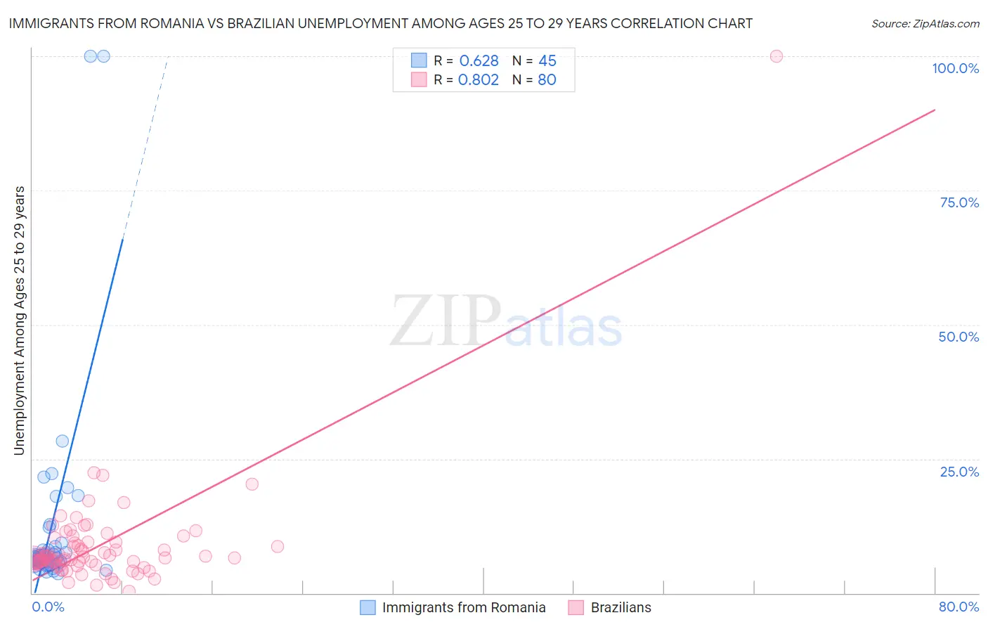 Immigrants from Romania vs Brazilian Unemployment Among Ages 25 to 29 years