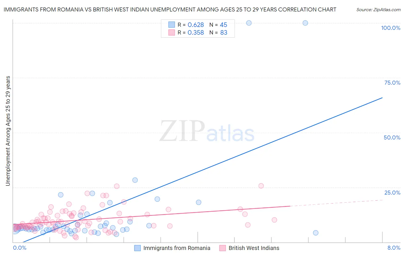 Immigrants from Romania vs British West Indian Unemployment Among Ages 25 to 29 years