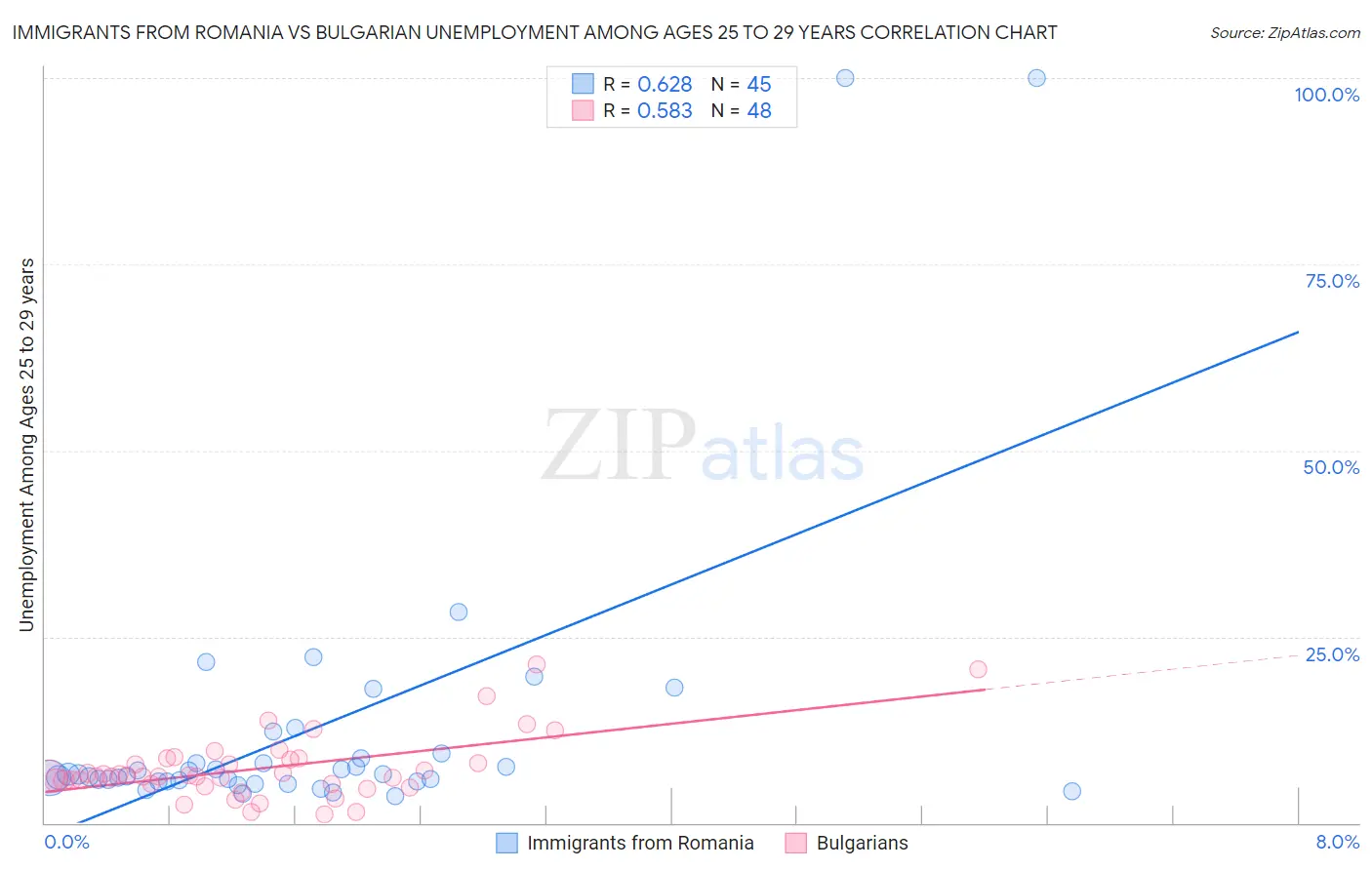 Immigrants from Romania vs Bulgarian Unemployment Among Ages 25 to 29 years