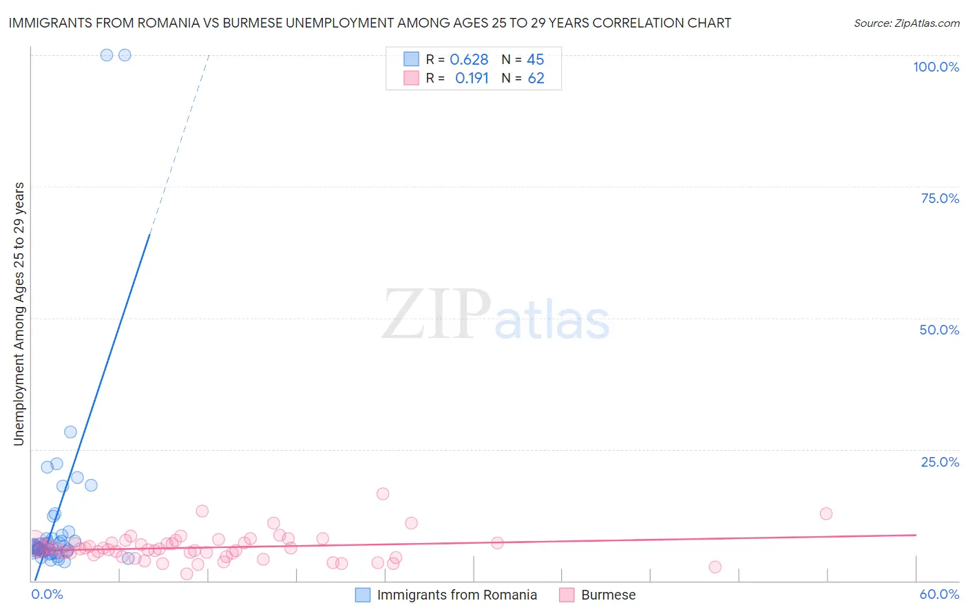 Immigrants from Romania vs Burmese Unemployment Among Ages 25 to 29 years