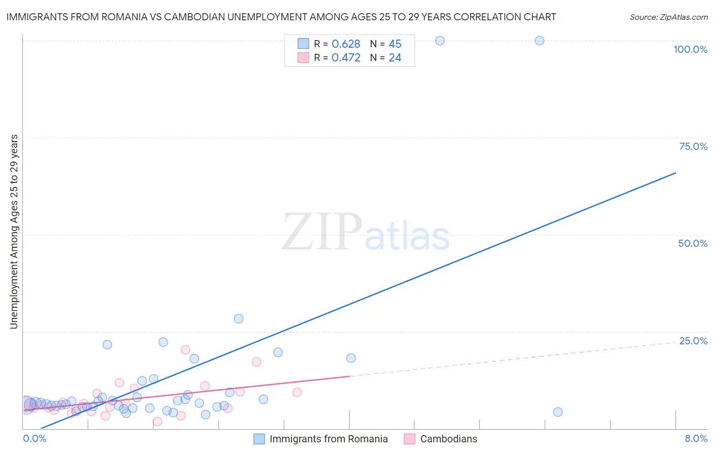 Immigrants from Romania vs Cambodian Unemployment Among Ages 25 to 29 years