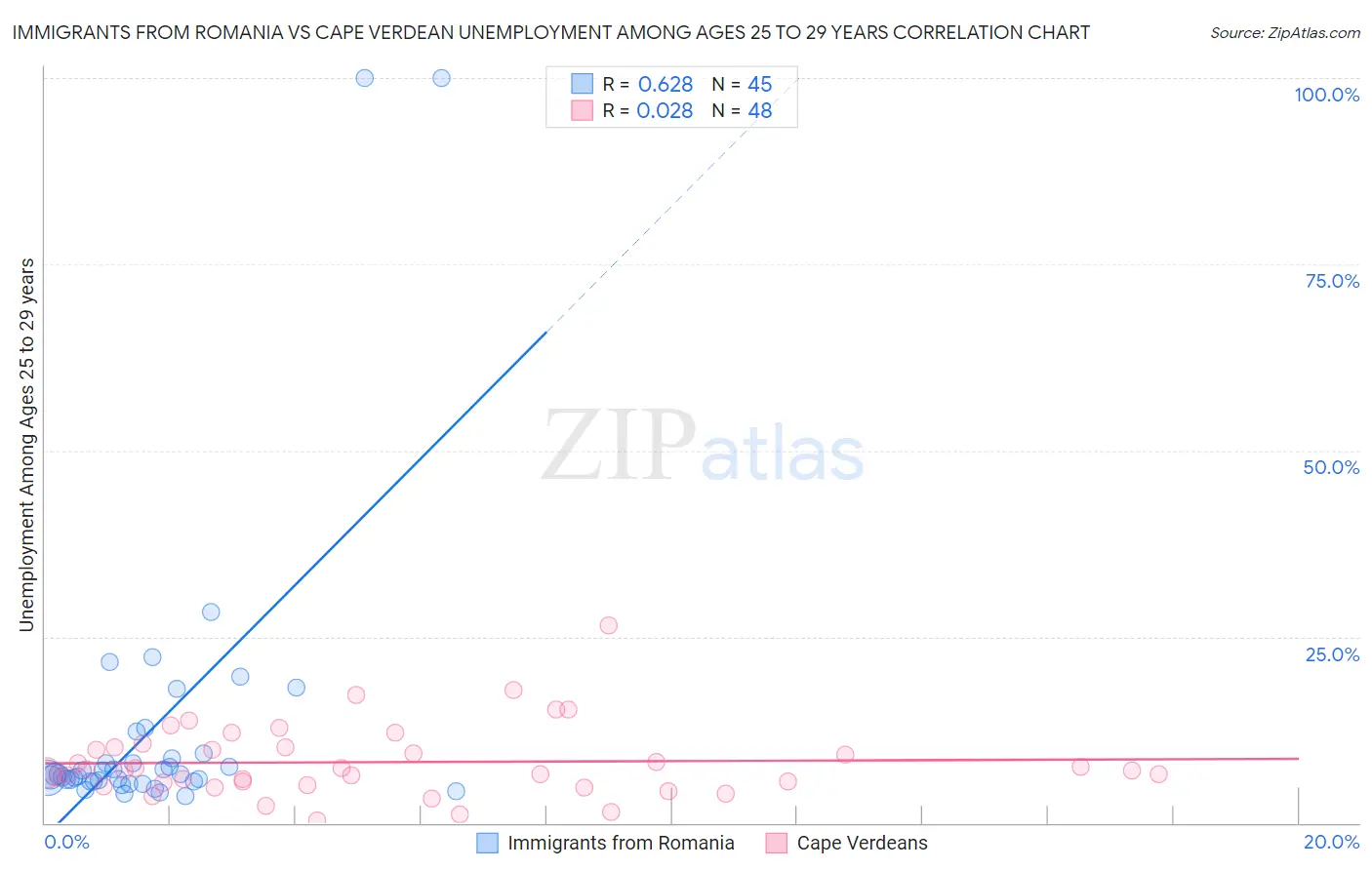 Immigrants from Romania vs Cape Verdean Unemployment Among Ages 25 to 29 years