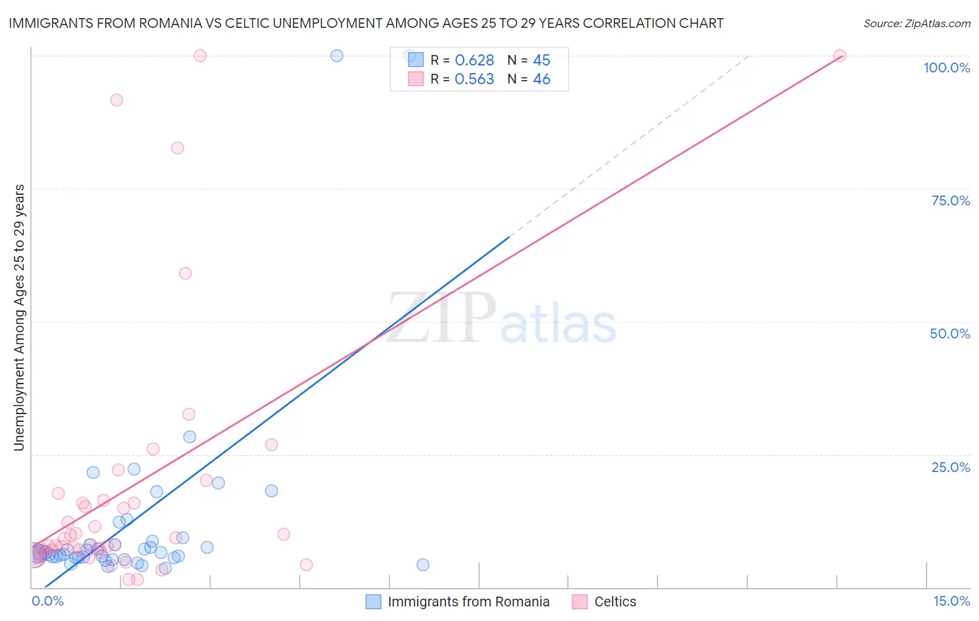 Immigrants from Romania vs Celtic Unemployment Among Ages 25 to 29 years