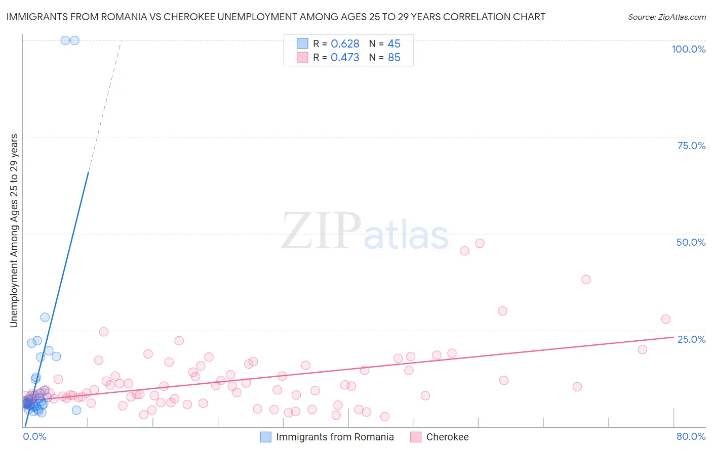 Immigrants from Romania vs Cherokee Unemployment Among Ages 25 to 29 years