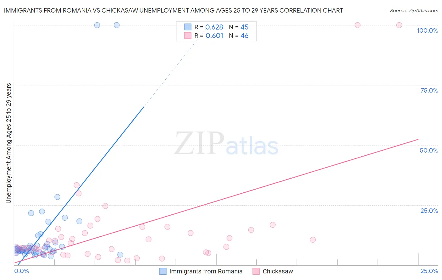 Immigrants from Romania vs Chickasaw Unemployment Among Ages 25 to 29 years