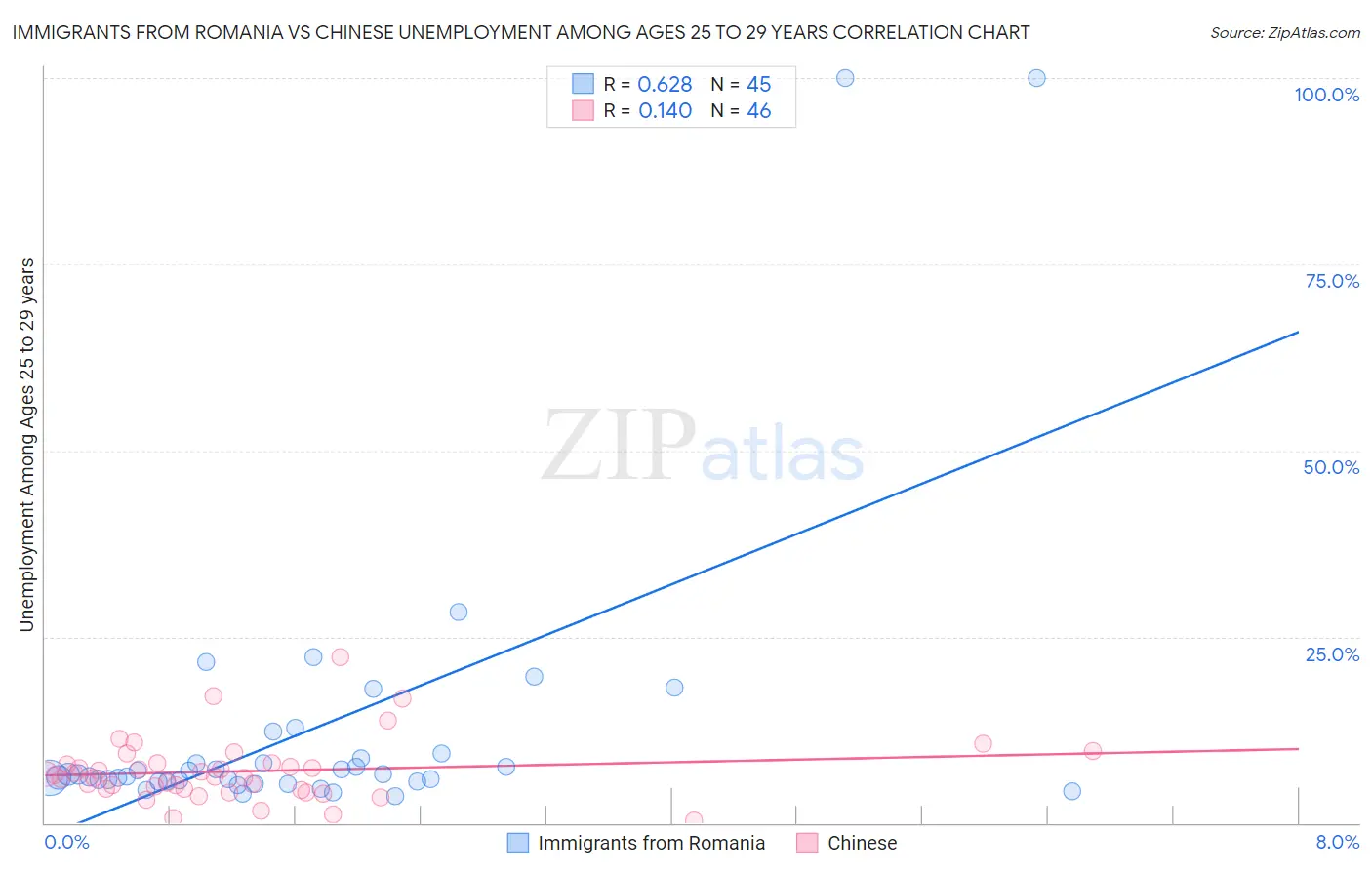 Immigrants from Romania vs Chinese Unemployment Among Ages 25 to 29 years