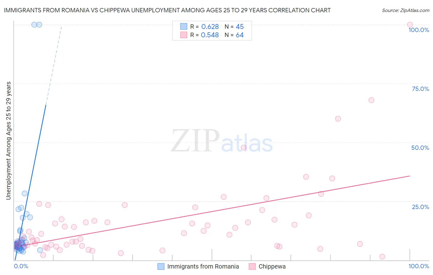 Immigrants from Romania vs Chippewa Unemployment Among Ages 25 to 29 years